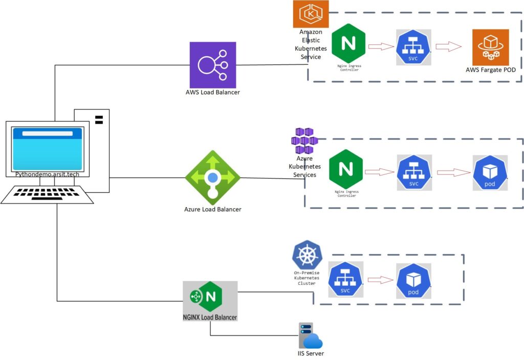 How To Deploy Python Application on Kubernetes Cluster